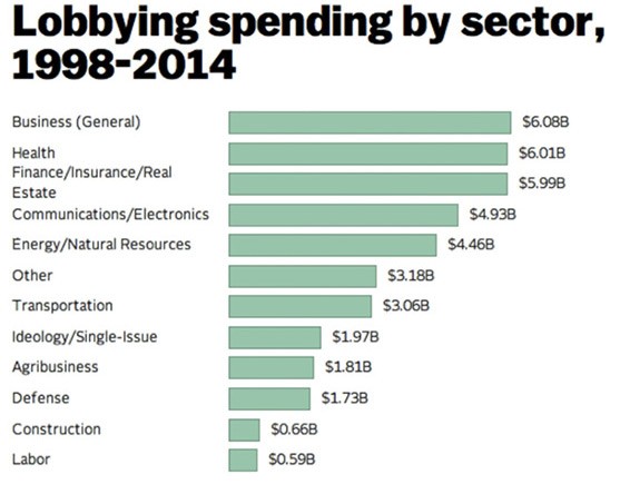 lobbying spending sector chart