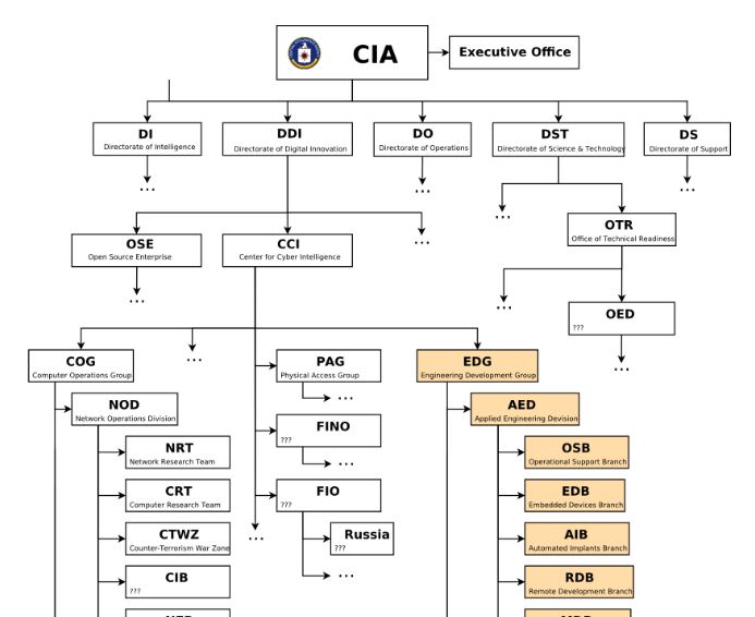 CIA-Org-Chart