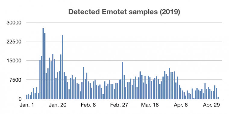 bar chart showing emotet samples throughout 2019