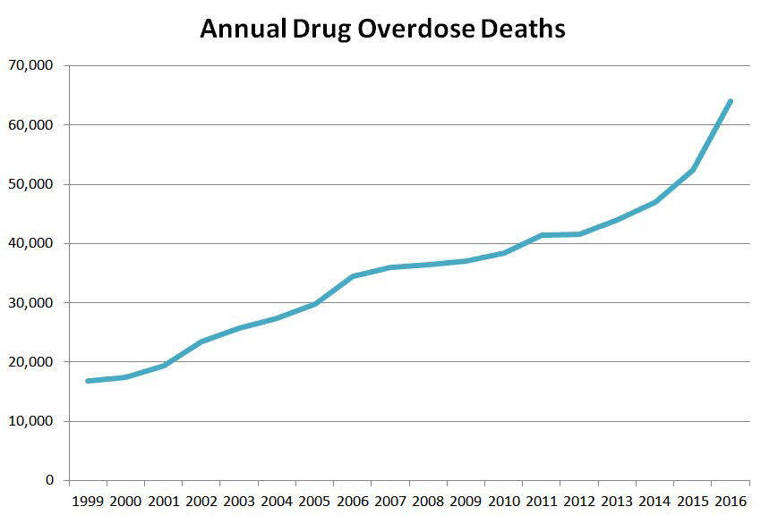 Chart displaying the annual drug overdose deaths.