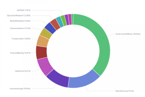 Graph showing Qbot trojan infections by industry.