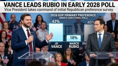 Photo of New Poll: JD Vance Leads Marco Rubio in 2028 GOP Primary Preference