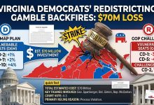 Photo of Virginia Democrats Face $70M Loss After Supreme Court Rejects Redistricting Maps